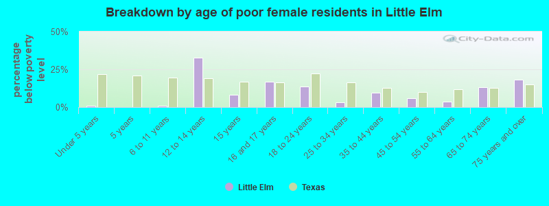 Breakdown by age of poor female residents in Little Elm