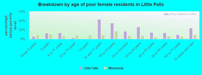 Breakdown by age of poor female residents in Little Falls