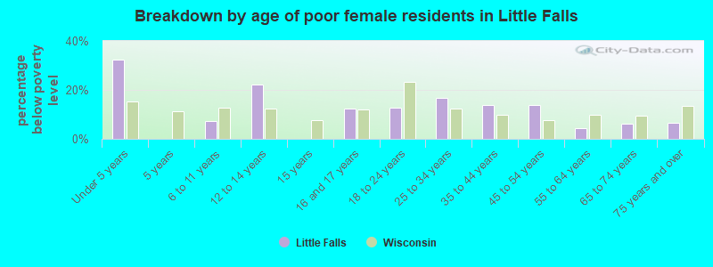 Breakdown by age of poor female residents in Little Falls