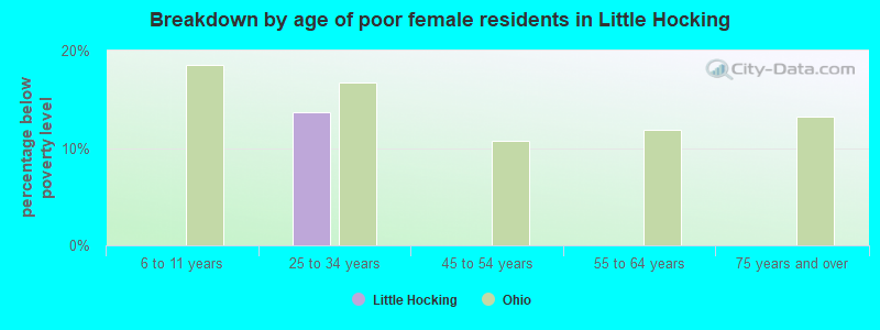 Breakdown by age of poor female residents in Little Hocking