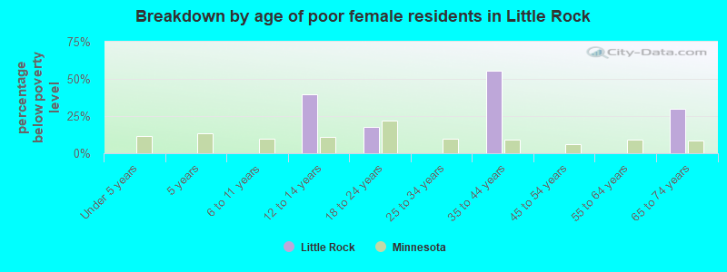 Breakdown by age of poor female residents in Little Rock