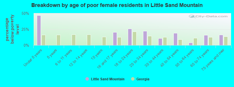 Breakdown by age of poor female residents in Little Sand Mountain