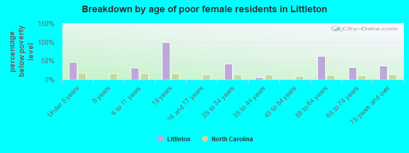 Breakdown by age of poor female residents in Littleton
