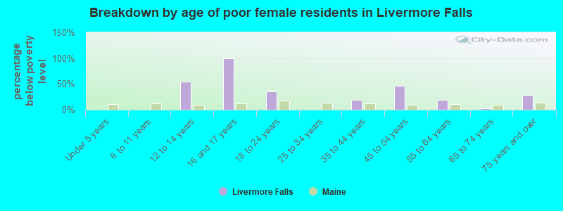 Breakdown by age of poor female residents in Livermore Falls