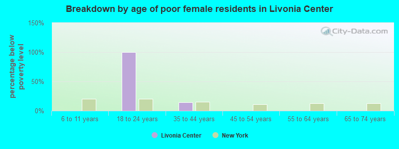 Breakdown by age of poor female residents in Livonia Center