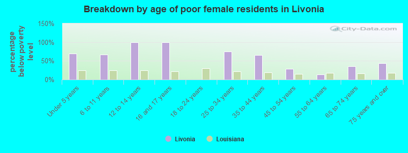 Breakdown by age of poor female residents in Livonia