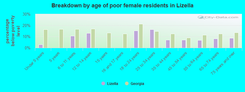Breakdown by age of poor female residents in Lizella