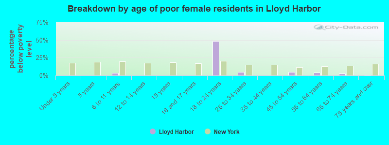Breakdown by age of poor female residents in Lloyd Harbor