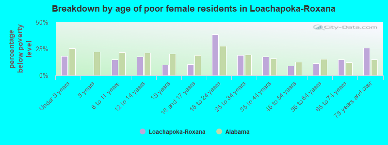 Breakdown by age of poor female residents in Loachapoka-Roxana