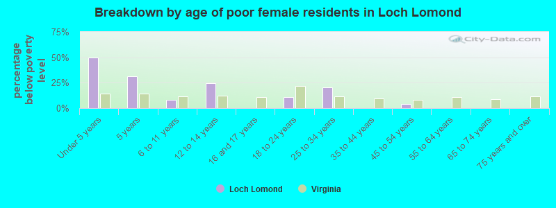 Breakdown by age of poor female residents in Loch Lomond