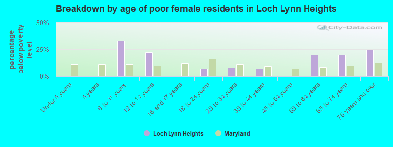 Breakdown by age of poor female residents in Loch Lynn Heights