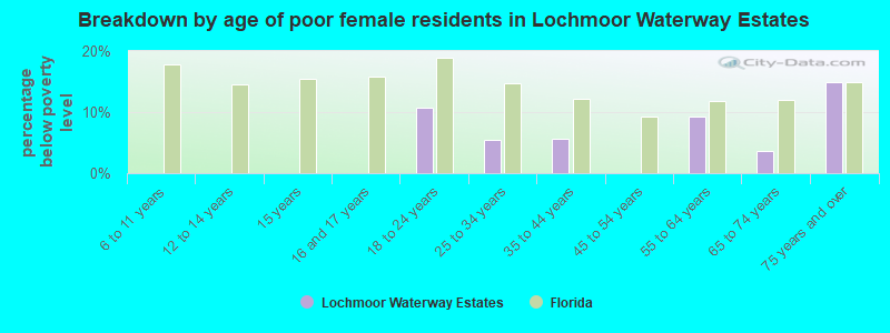 Breakdown by age of poor female residents in Lochmoor Waterway Estates
