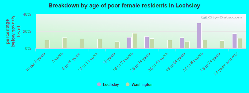Breakdown by age of poor female residents in Lochsloy