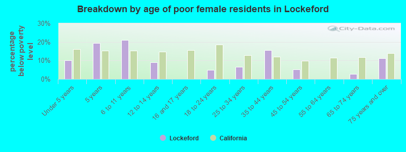 Breakdown by age of poor female residents in Lockeford