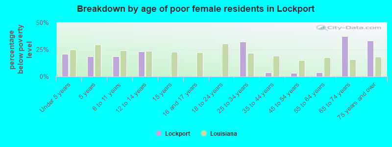 Breakdown by age of poor female residents in Lockport