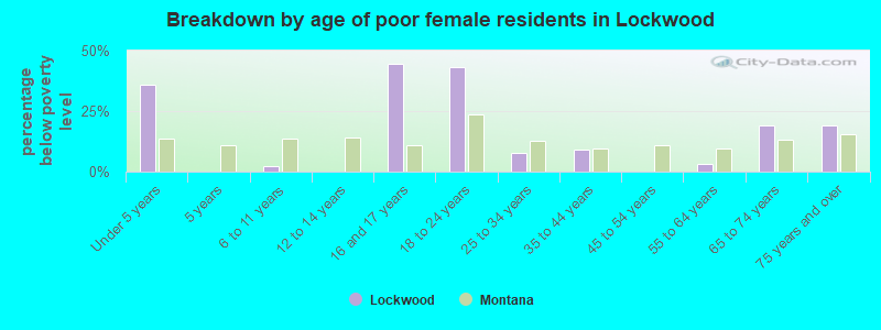 Breakdown by age of poor female residents in Lockwood