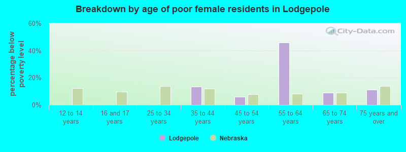 Breakdown by age of poor female residents in Lodgepole