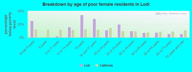 Breakdown by age of poor female residents in Lodi