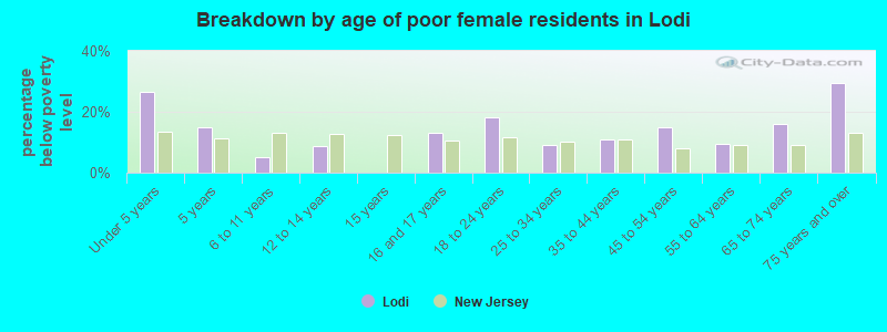 Breakdown by age of poor female residents in Lodi