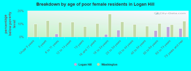 Breakdown by age of poor female residents in Logan Hill