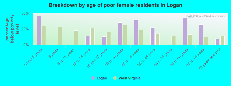 Breakdown by age of poor female residents in Logan