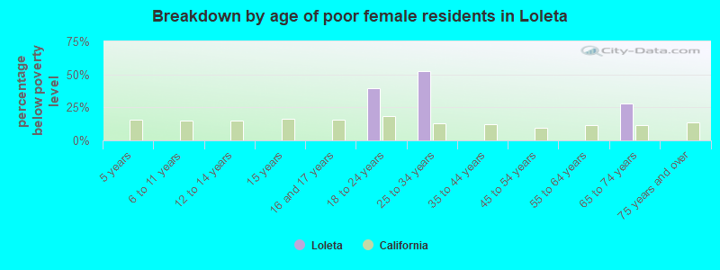 Breakdown by age of poor female residents in Loleta