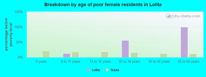 Breakdown by age of poor female residents in Lolita