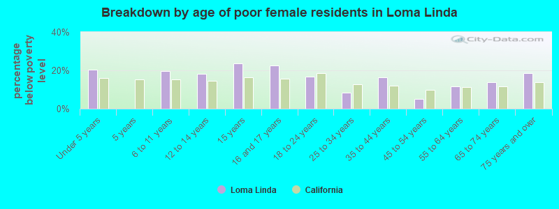 Breakdown by age of poor female residents in Loma Linda