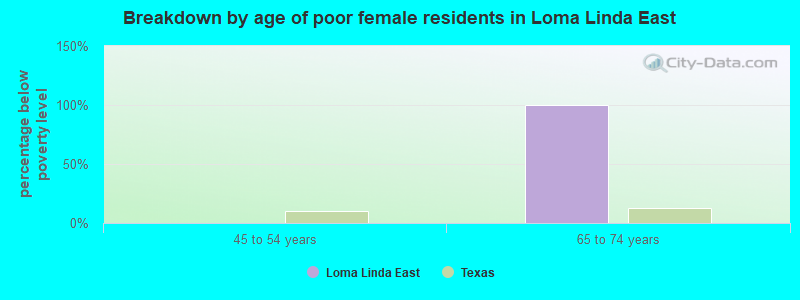 Breakdown by age of poor female residents in Loma Linda East