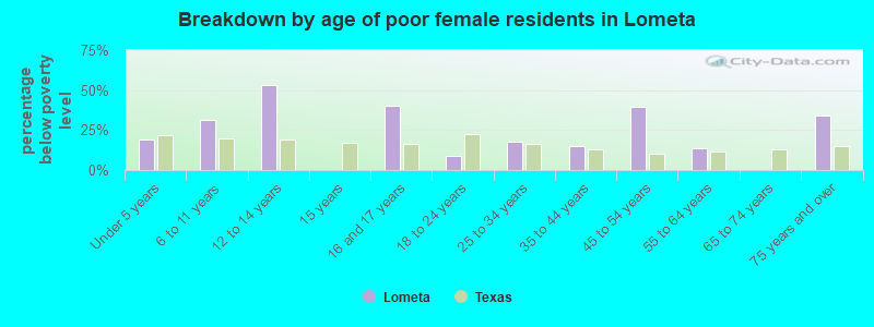 Breakdown by age of poor female residents in Lometa