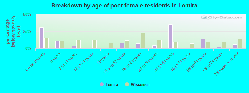 Breakdown by age of poor female residents in Lomira