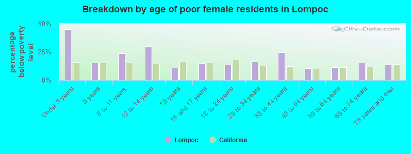 Breakdown by age of poor female residents in Lompoc