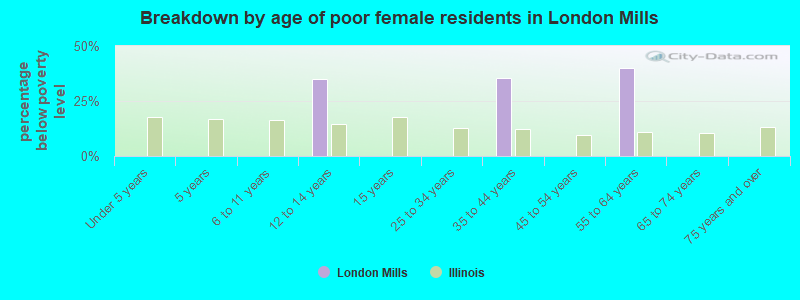 Breakdown by age of poor female residents in London Mills