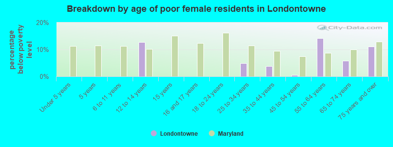 Breakdown by age of poor female residents in Londontowne