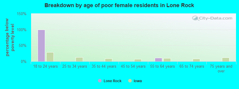 Breakdown by age of poor female residents in Lone Rock