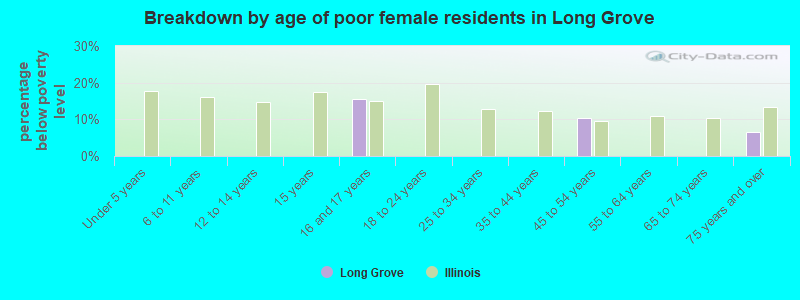 Breakdown by age of poor female residents in Long Grove