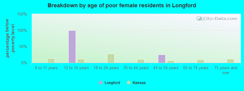 Breakdown by age of poor female residents in Longford