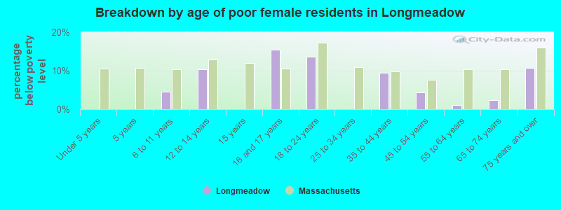 Breakdown by age of poor female residents in Longmeadow