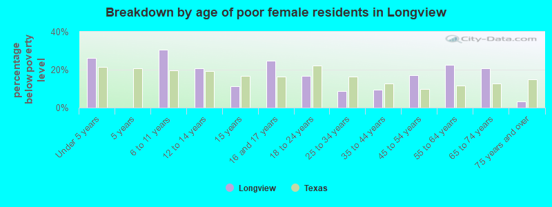 Breakdown by age of poor female residents in Longview