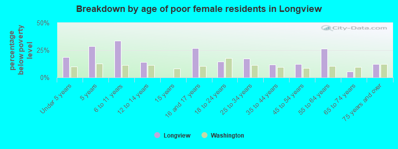 Breakdown by age of poor female residents in Longview