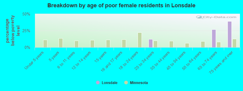 Breakdown by age of poor female residents in Lonsdale