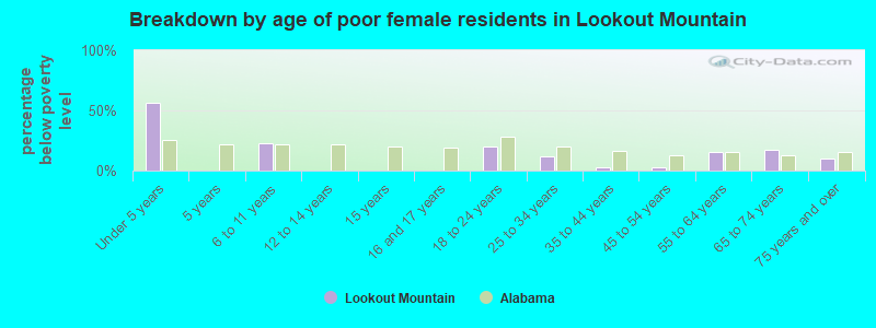 Breakdown by age of poor female residents in Lookout Mountain