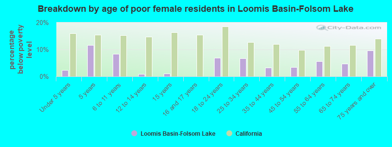 Breakdown by age of poor female residents in Loomis Basin-Folsom Lake