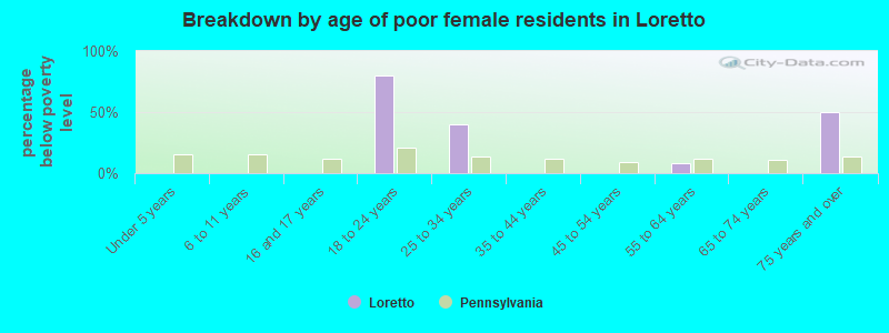 Breakdown by age of poor female residents in Loretto