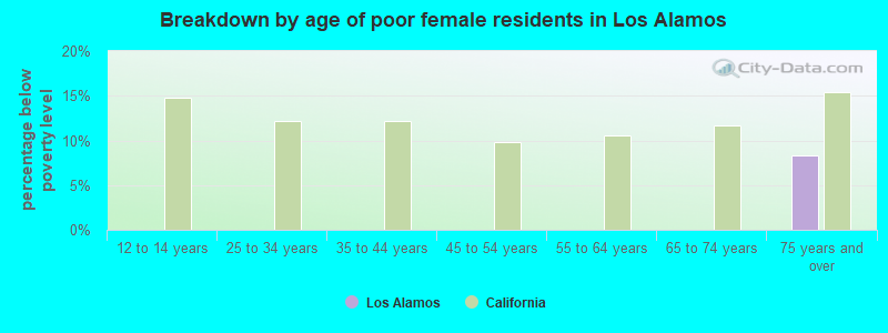 Breakdown by age of poor female residents in Los Alamos