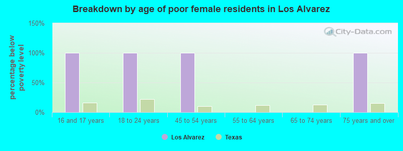 Breakdown by age of poor female residents in Los Alvarez