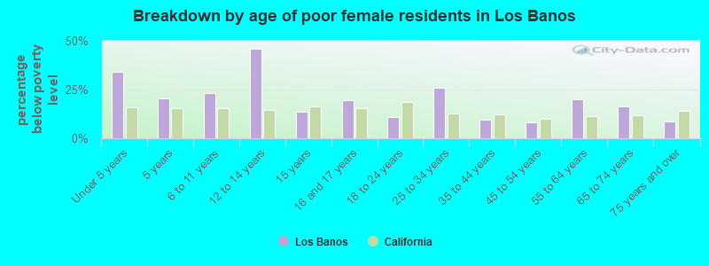 Breakdown by age of poor female residents in Los Banos
