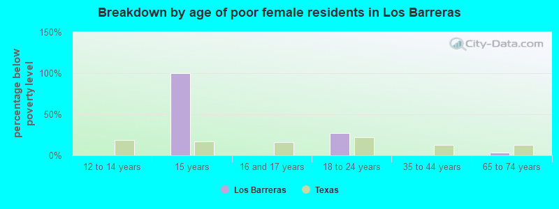 Breakdown by age of poor female residents in Los Barreras