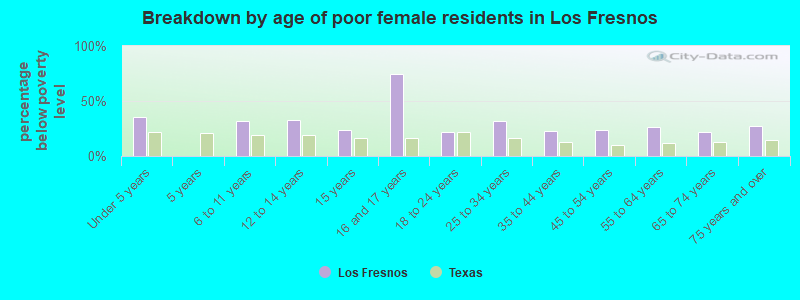 Breakdown by age of poor female residents in Los Fresnos