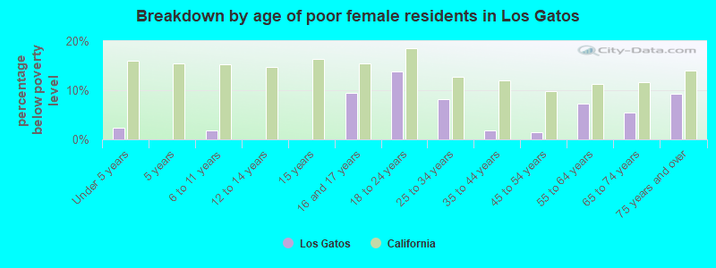 Breakdown by age of poor female residents in Los Gatos